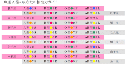魚座A型の相性力リスト