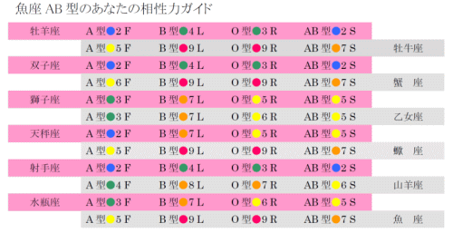 魚座AB型の相性力リスト