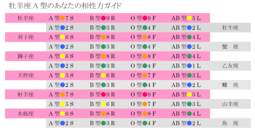 牡羊座A型の相性力リスト