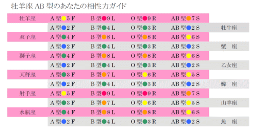 牡羊座AB型の相性力リスト