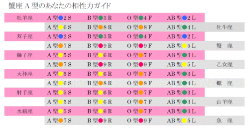 蟹座A型の相性力リスト