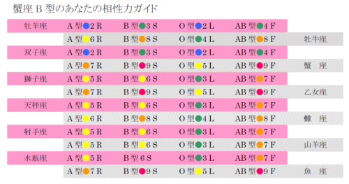 蟹座B型の相性力リスト