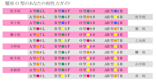 蟹座O型の相性力リスト