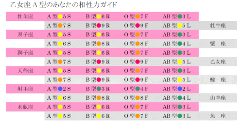 乙女座A型の相性力リスト