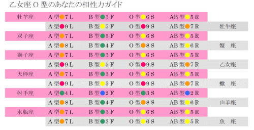 乙女座O型の相性力リスト