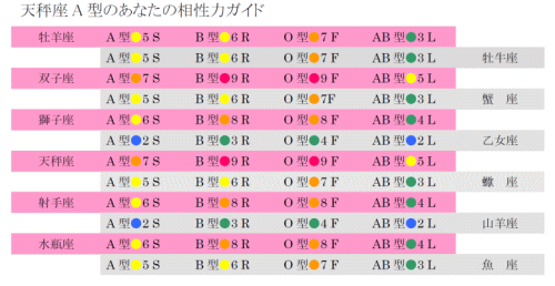 天秤座A型の相性力リスト