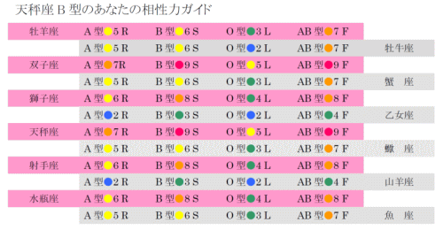 天秤座B型の相性力リスト